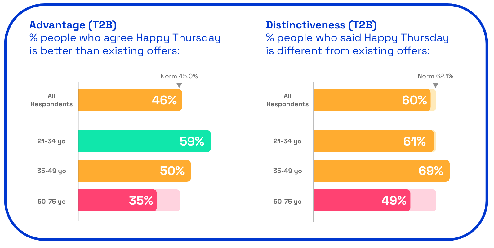 Happy Thursday advantage and distinctiveness scores
