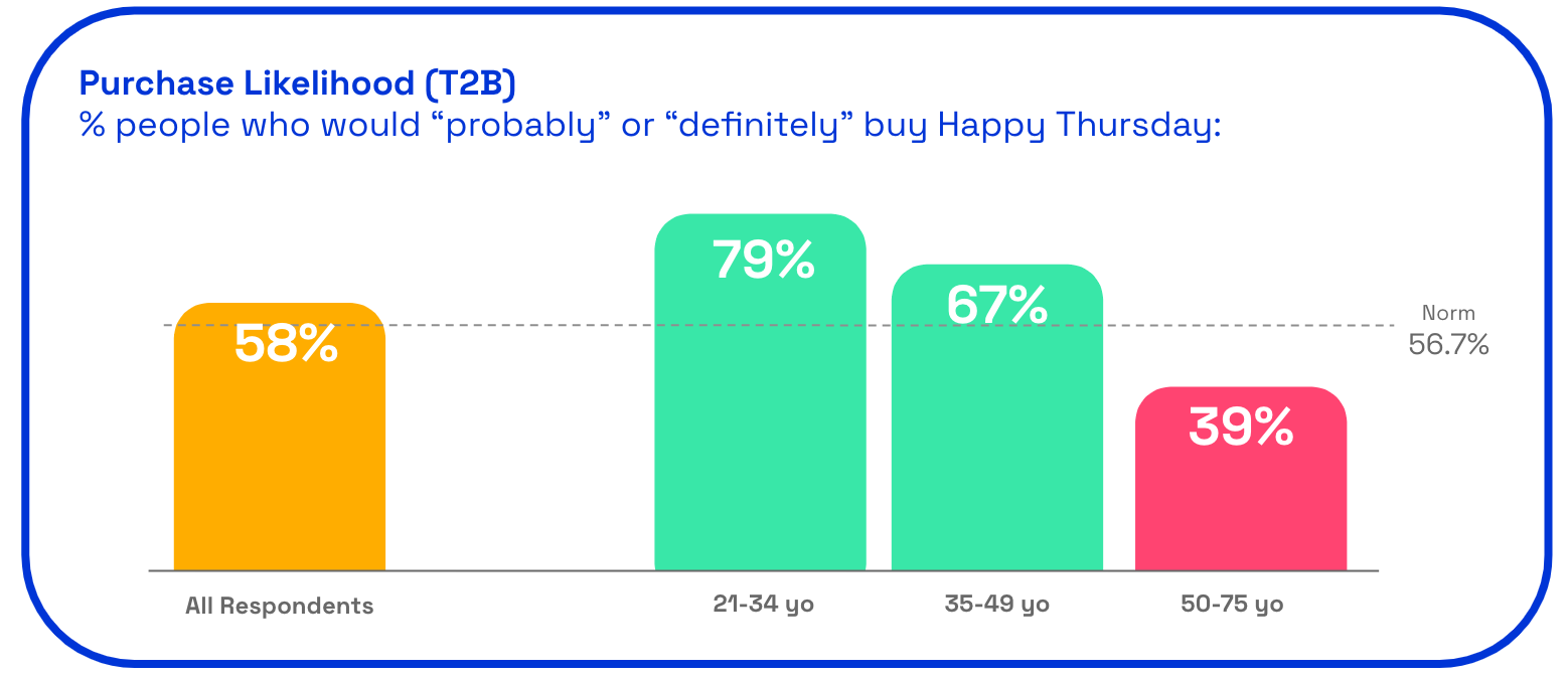 Happy Thursday purchase likelihood scores