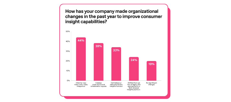 Chart showing investments companies made in the last year to improve consumer insights capabilities