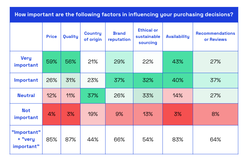 Chart asking US consumers how important the following factors are in influencing purchasing decisions