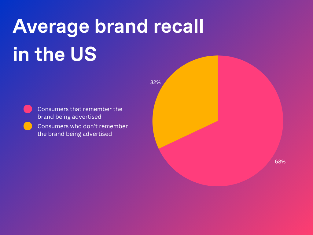 Chart displaying average brand recall in the US