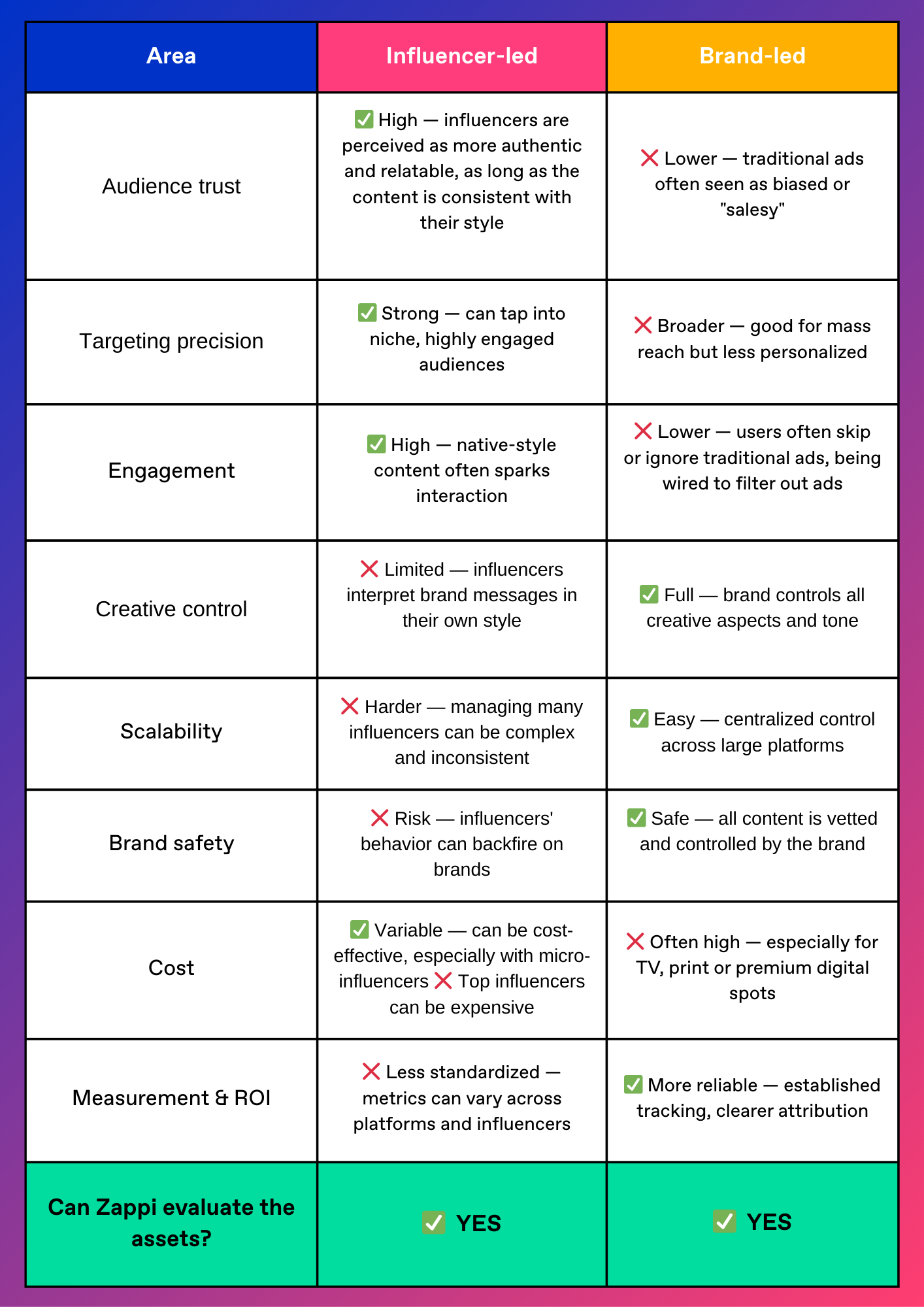 Table showing Zappi solutions for influencer vs brand ad content 