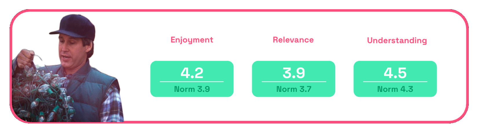 Chart showing LLBean enjoyment, relevance, understanding scores for 2025 Christmas ad 