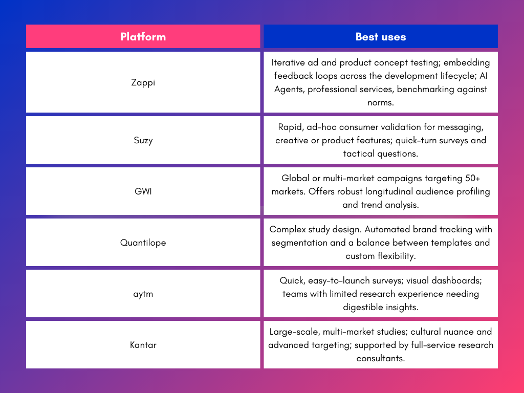 Table comparing top consumer insights platforms