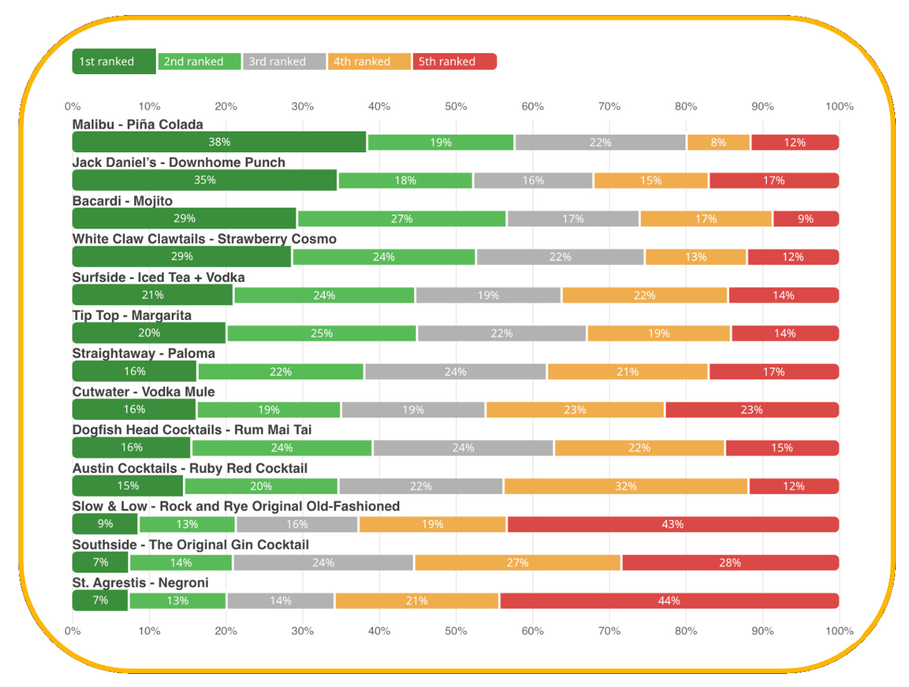 RTD cocktails ranked by consumers on Zappi ScreenIt