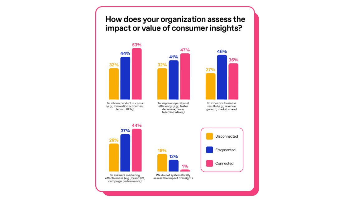 Chart showing how organizations assess the value or impact of consumer insights in 2025
