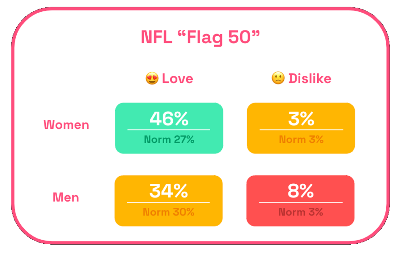 NFL "Flag 50" emotional response on Zappi