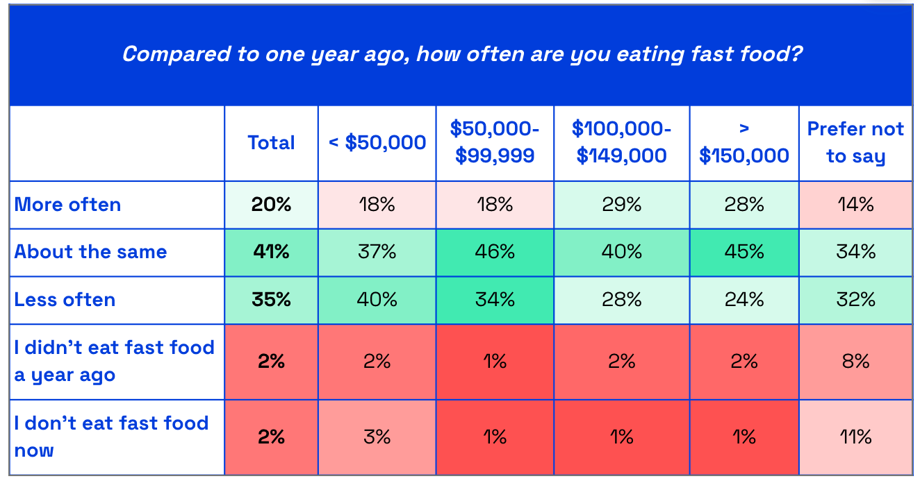 Chart asking US consumers How much more fast food are you eating compared to 1 year ago? Based on income