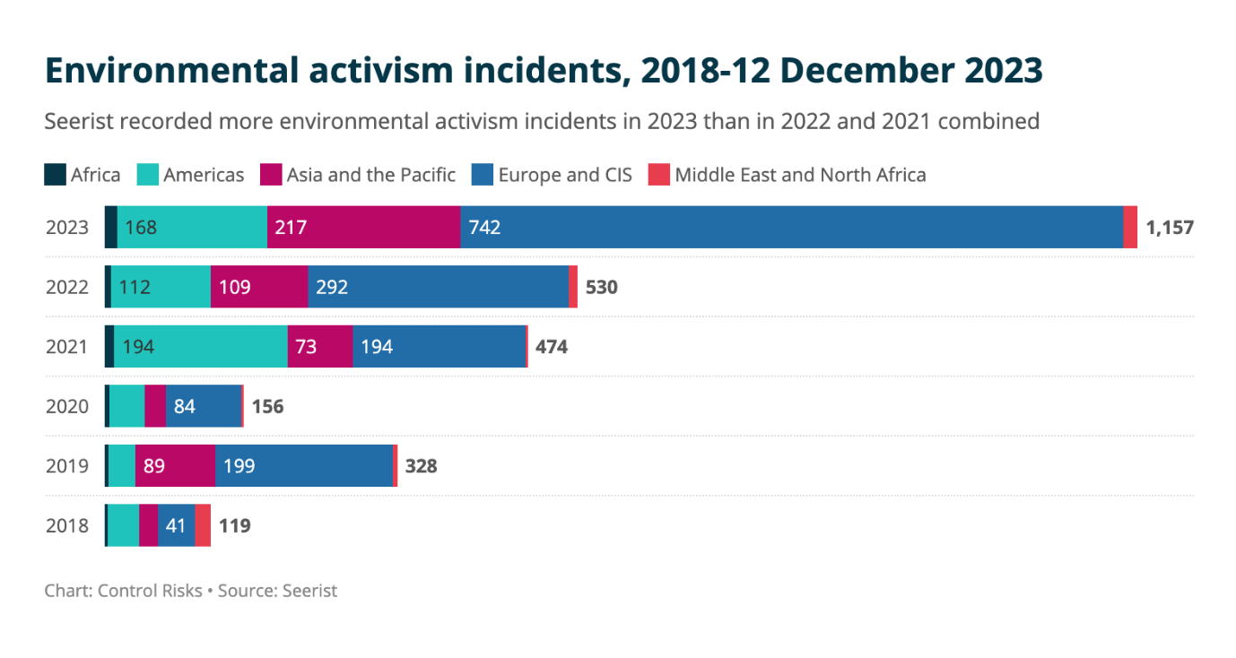 chart showing sharp rise in environmental activism in 2023 