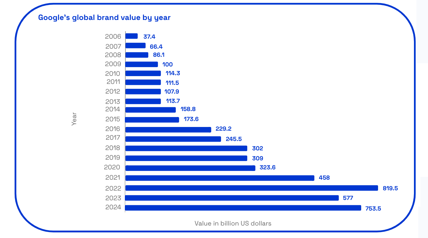 Google’s global brand value from 2006 to 2024 in billion U.S. dollars 