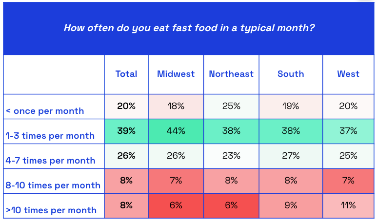 Chart showing how much fast food US consumers eat in a month by region