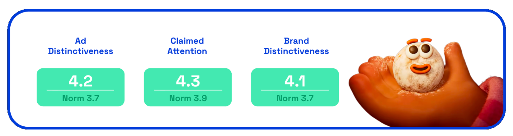Chart showing Dunkin's munchkin Christmas ads distinctiveness and claimed attention scores
