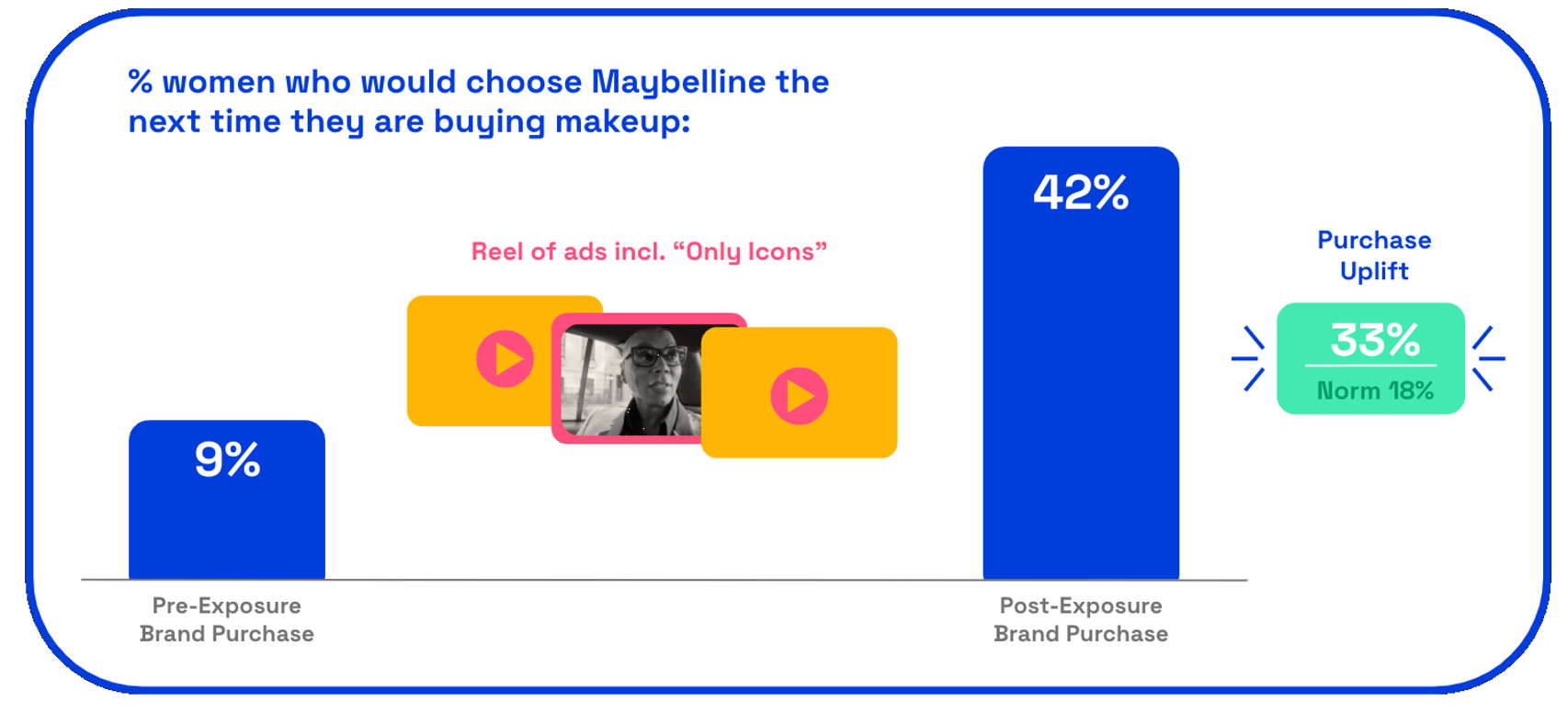 Chart: Maybelline Icons purchase uplift chart