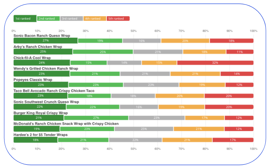 chart showing the top 10 chicken wraps in the US for consumers ages 46 and up