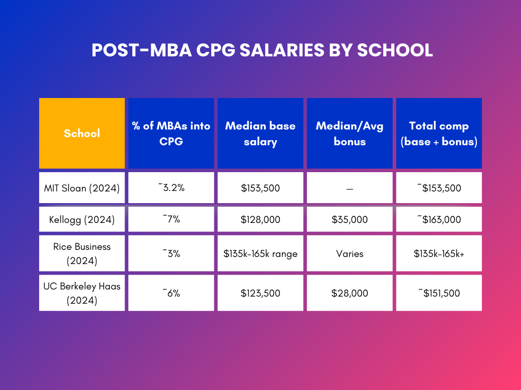 blue and pink table showing post-MBA CPG salaries at top schools
