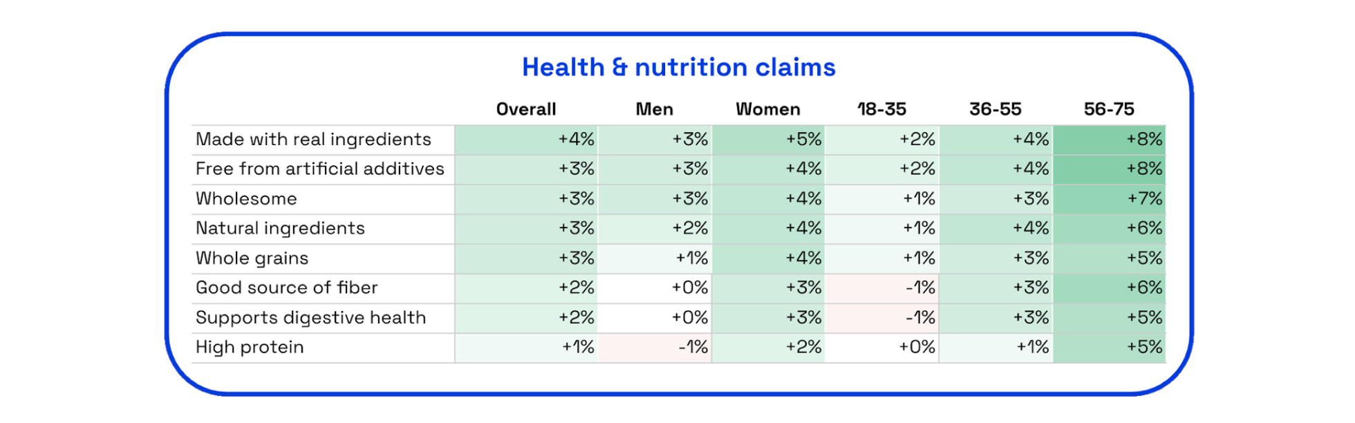 Chart showing consumer preferences on health and nutrition claims for salty snacks from Zappi's Normative data agent