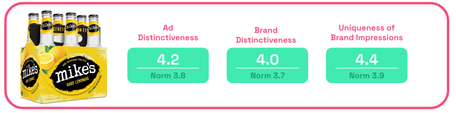 Mike's Hard Lemonade ad distinctiveness scores