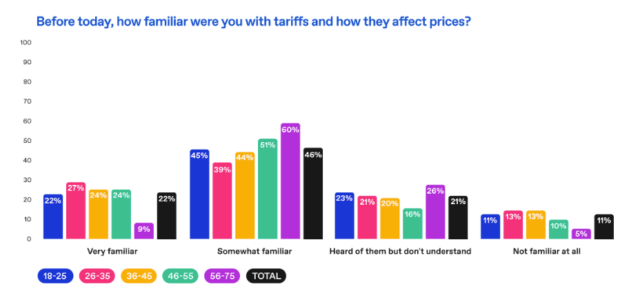 Consumer familiarity with US tariffs chart