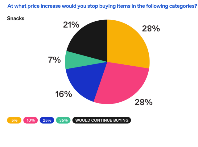 Chart showing what point would consumers stop buying snacks due to tariffs