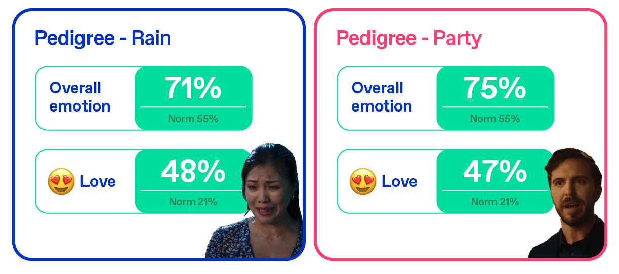 Pedigree ads Love scores 