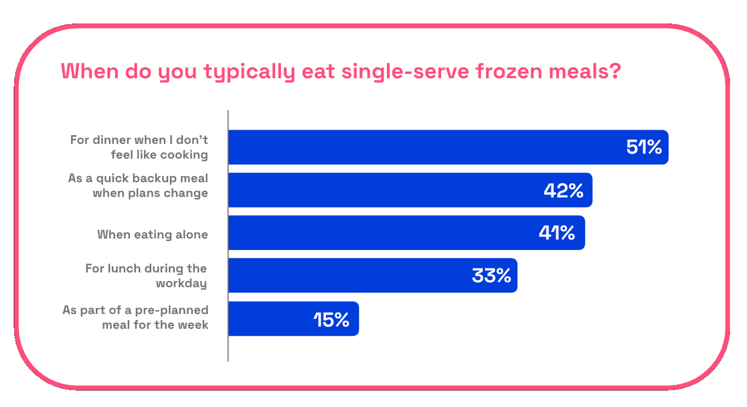 Chart asking consumers: When do you typically eat single-serve frozen meals?