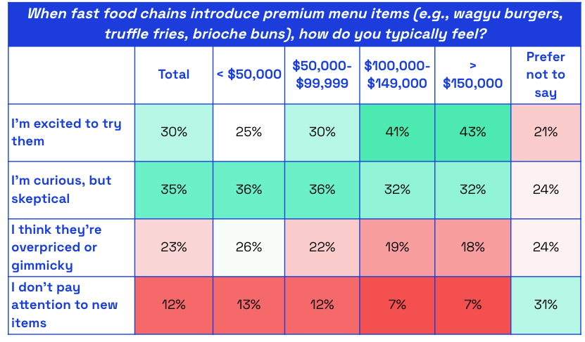Chart asking US consumers when fast food chains introduce premium items, how do you feel