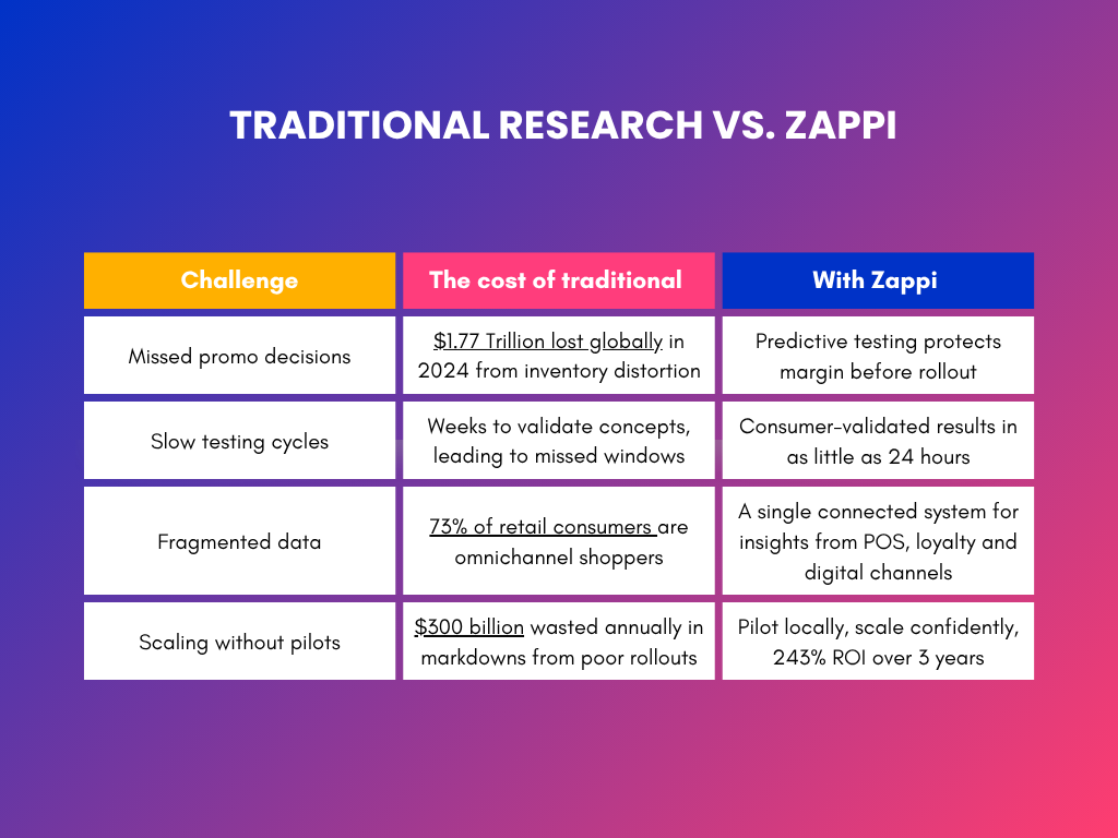 Table showing traditional research vs Zappi research for retail innovation 