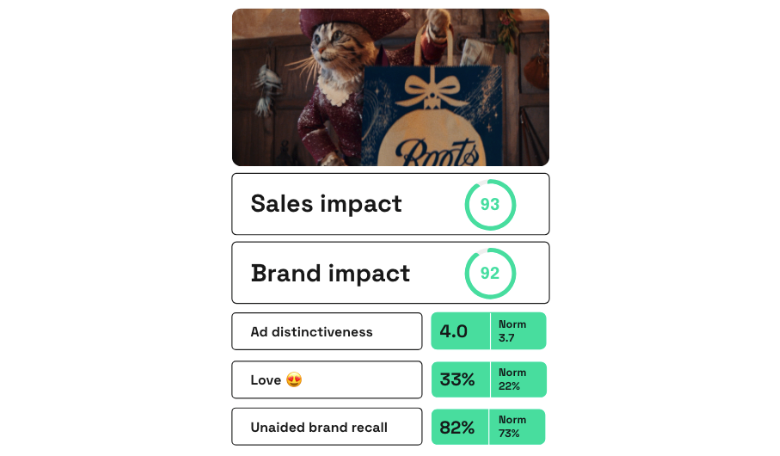 Boots Gift Happily Ever After ad scores on Zappi platform