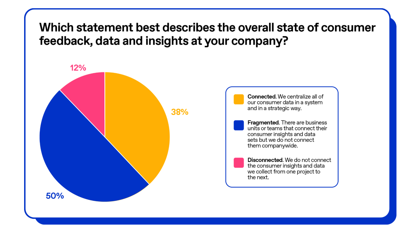 Chart showing the overall state of consumer data, feedback and insights in 2025