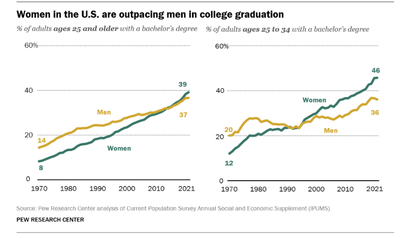 graph shows rise in women in higher education from 1970 