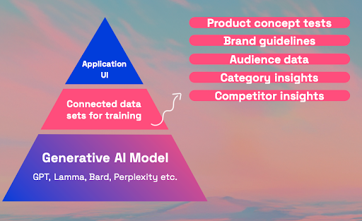 How to access value with AI. 