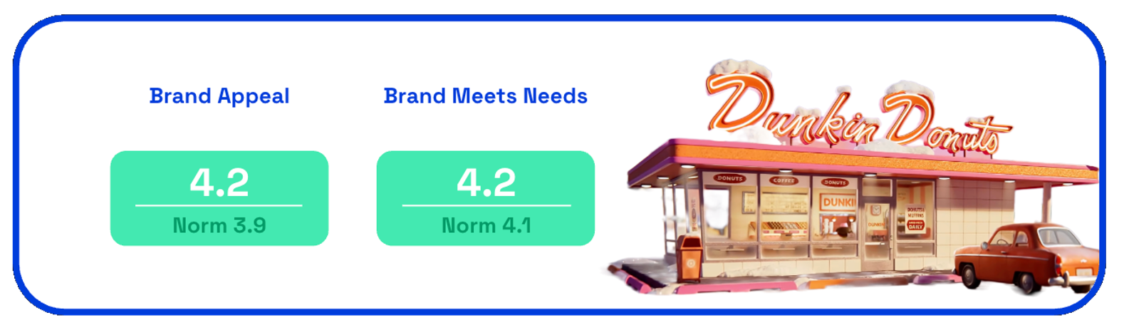 Chart showing Dunkin's munchkin Christmas ad brand appeal scores