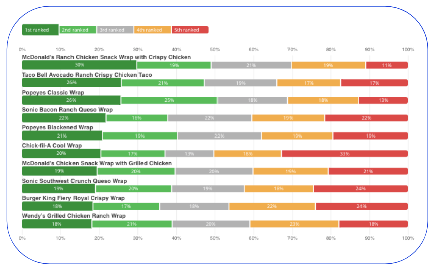Chart showing the top 10 chicken wraps in the US for consumers ages 26 to 45