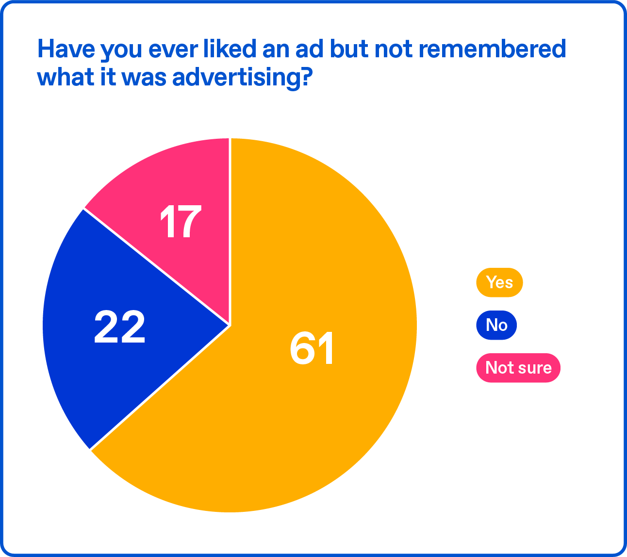 Have you ever liked an ad but not remembered what it was advertising? 