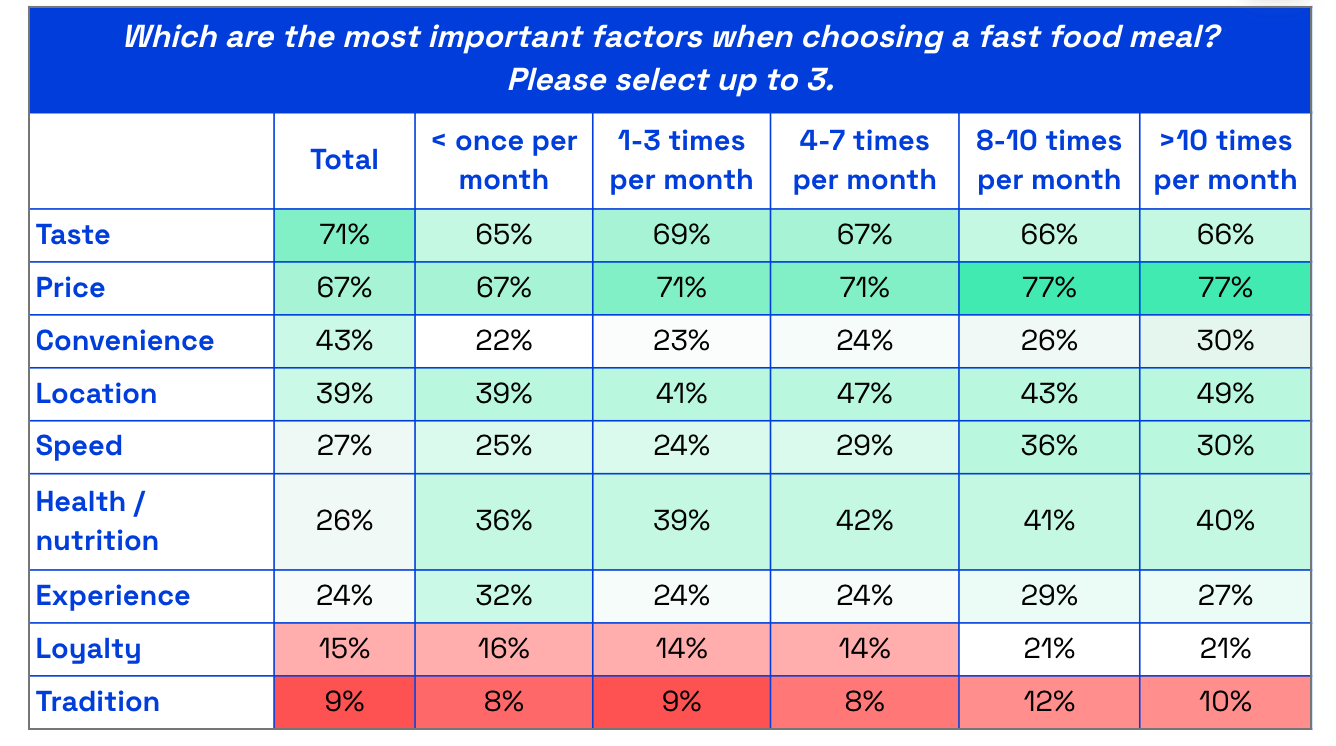 Chart asking US consumers which are the most important factors when choosing a fast food meal? 
