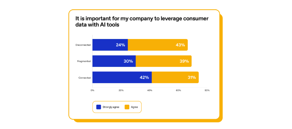 Chart asking if it is important for my company to use consumer data with AI
