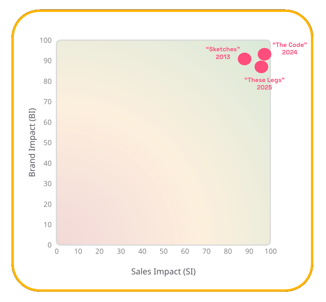 Chart showing Dove's Real Beauty campaign sales and brand impact