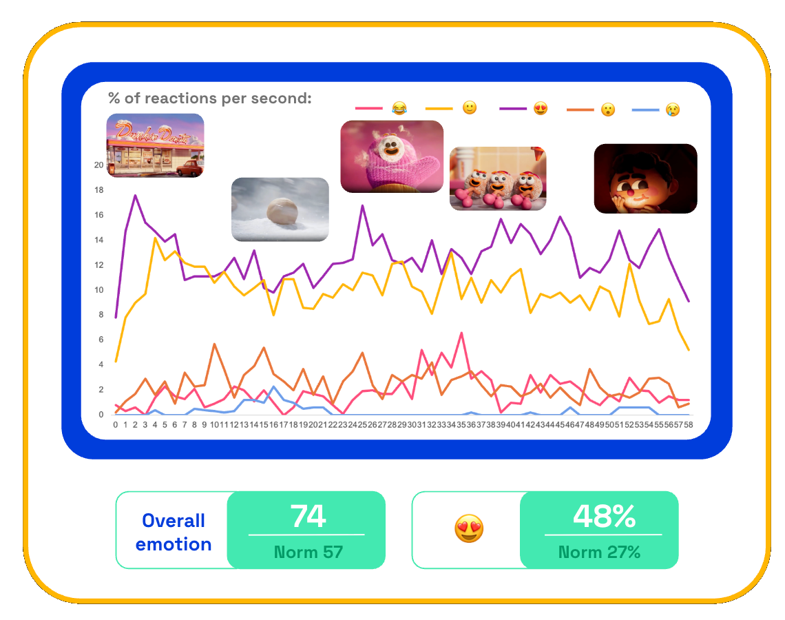 Chart showing Dunkin's munchkin Christmas ad second-by-second emotional reactions