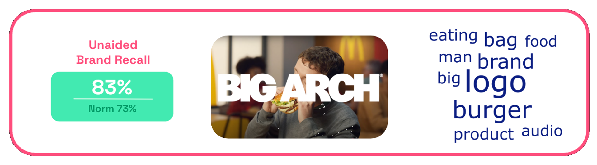 McDonald's Rumble ad unaided recall score on Zappi