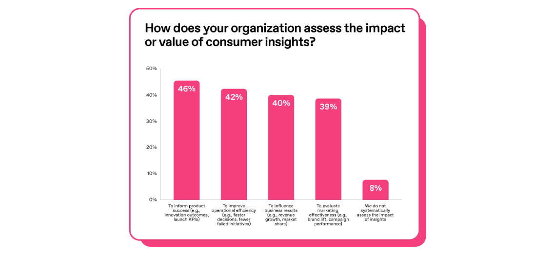 Chart showing how organizations assess the impact or value of insights in 2025