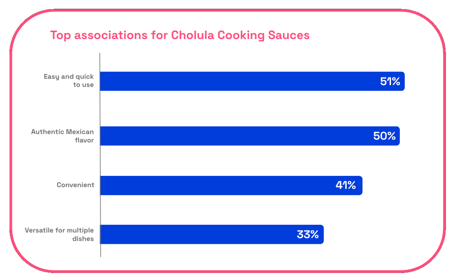 Chart showing consumers top associations for Cholulu cooking sauces