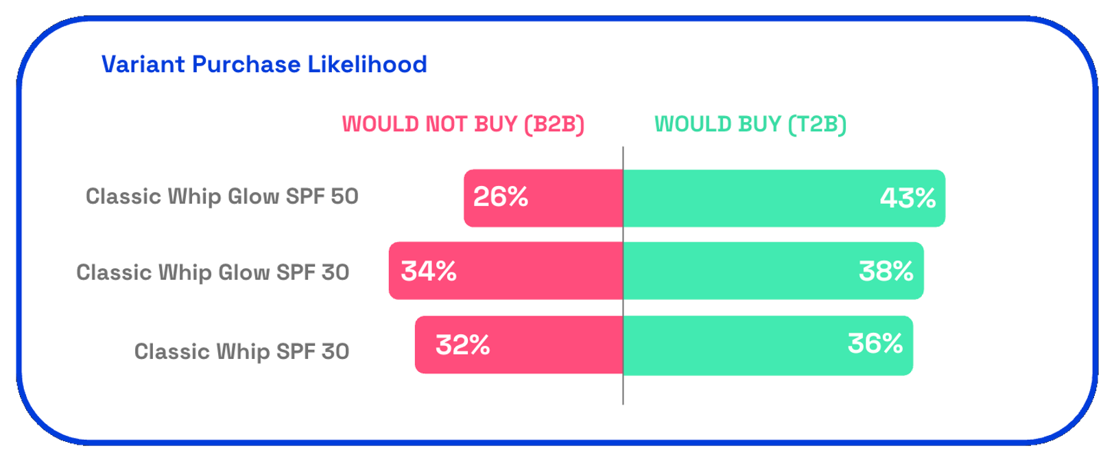 Chart showing Vacation SPF's variant purchase likelihood on Zappi platform