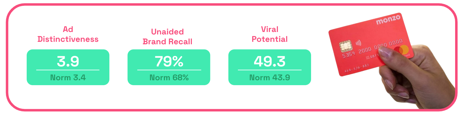 Monzo ad distinctiveness scores