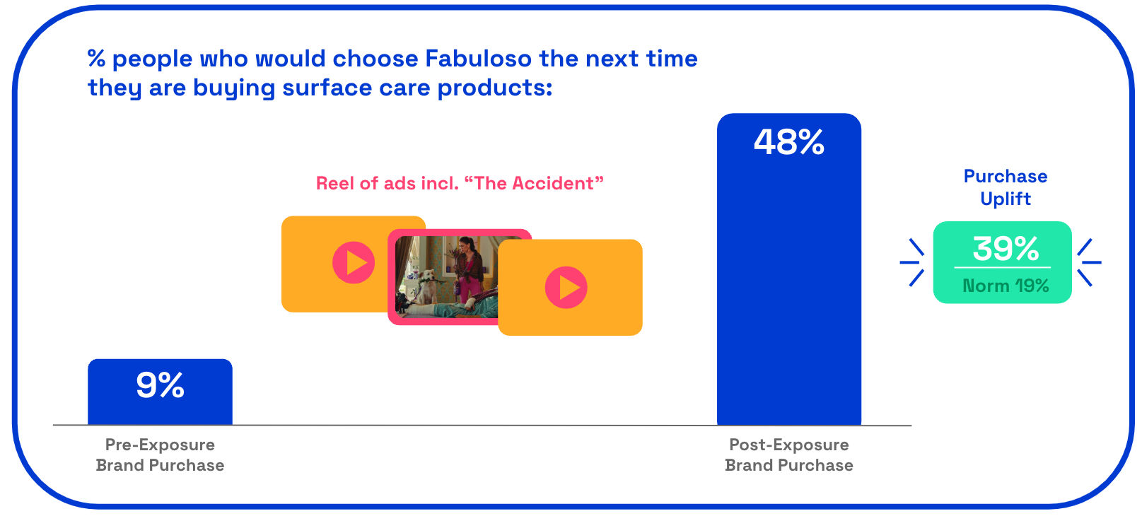 Fabuloso ad purchase uplift chart