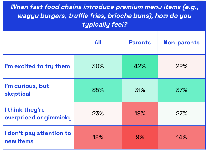 Chart asking US consumers when fast food chains introduce premium menu items how do you feel (parents vs non parents)