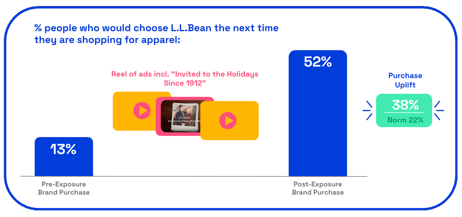 Chart showing LLBean purchase uplift from 2025 Christmas ad