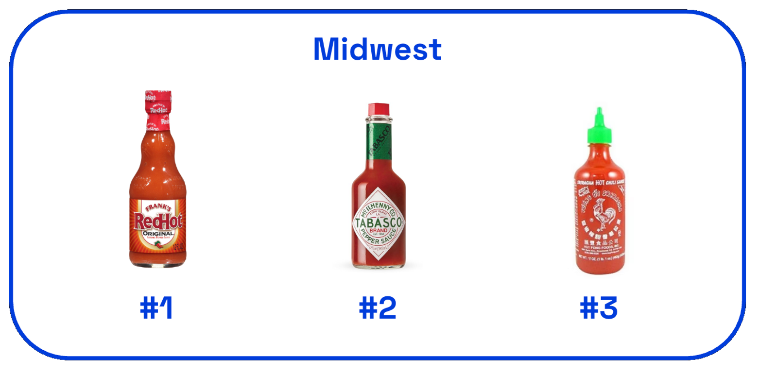 Image of top 3 hot sauces in the Midwest as ranked by US consumers