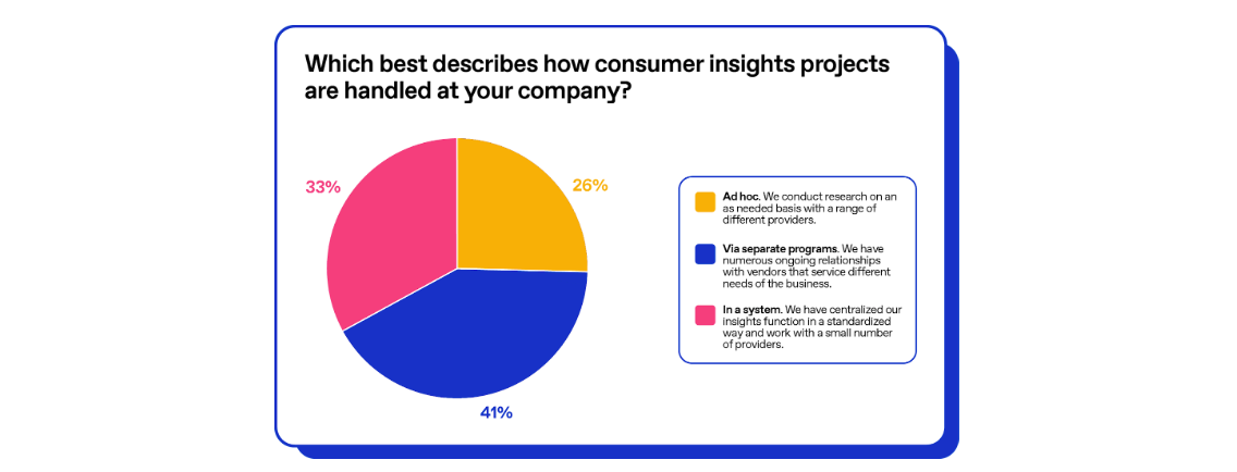 Chart showing how consumer insights projects are typically handled in 2025