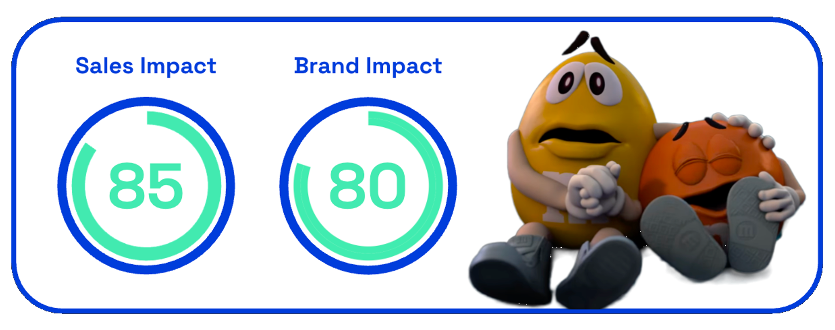 Chart showing M&Ms 2025 Halloween ad sales & brand impact
