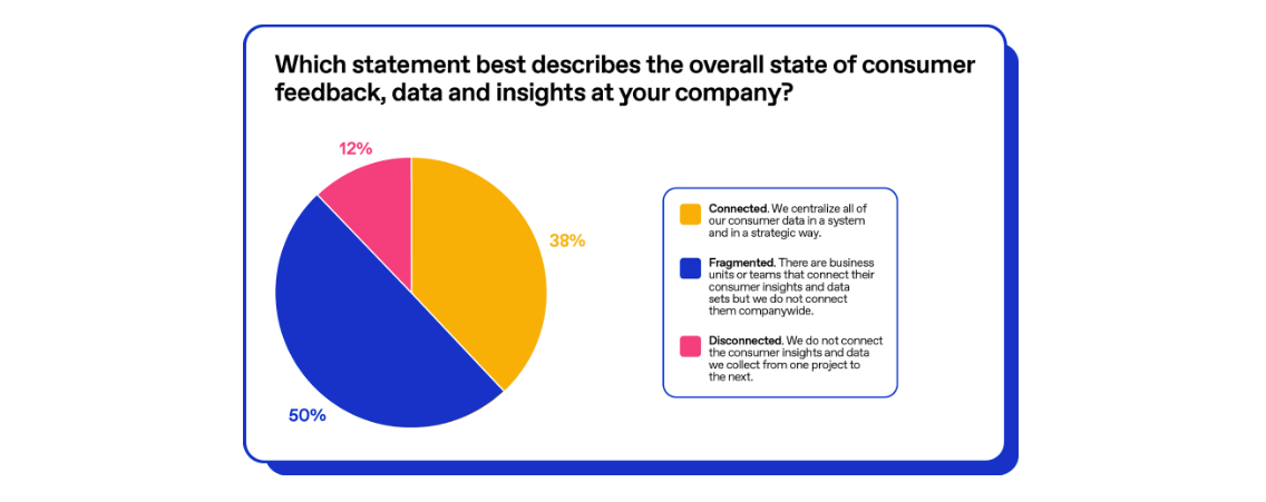Chart showing the overall state of connectedness among organizations in 2025